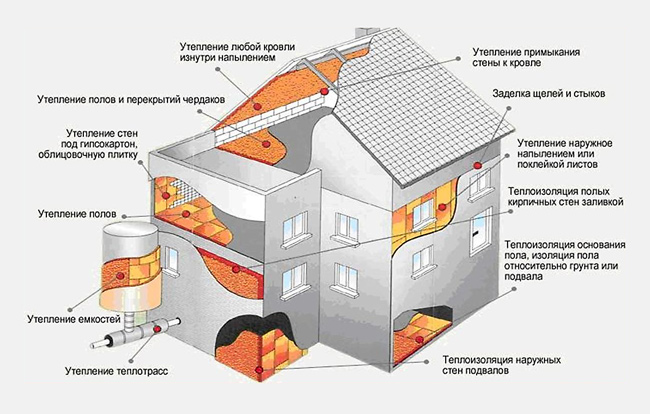 Технологии утепления зданий и коттеджей